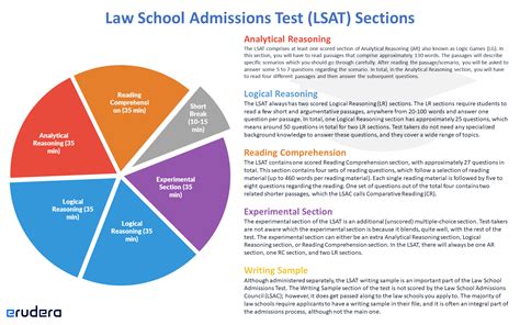 law school admissions test lsat